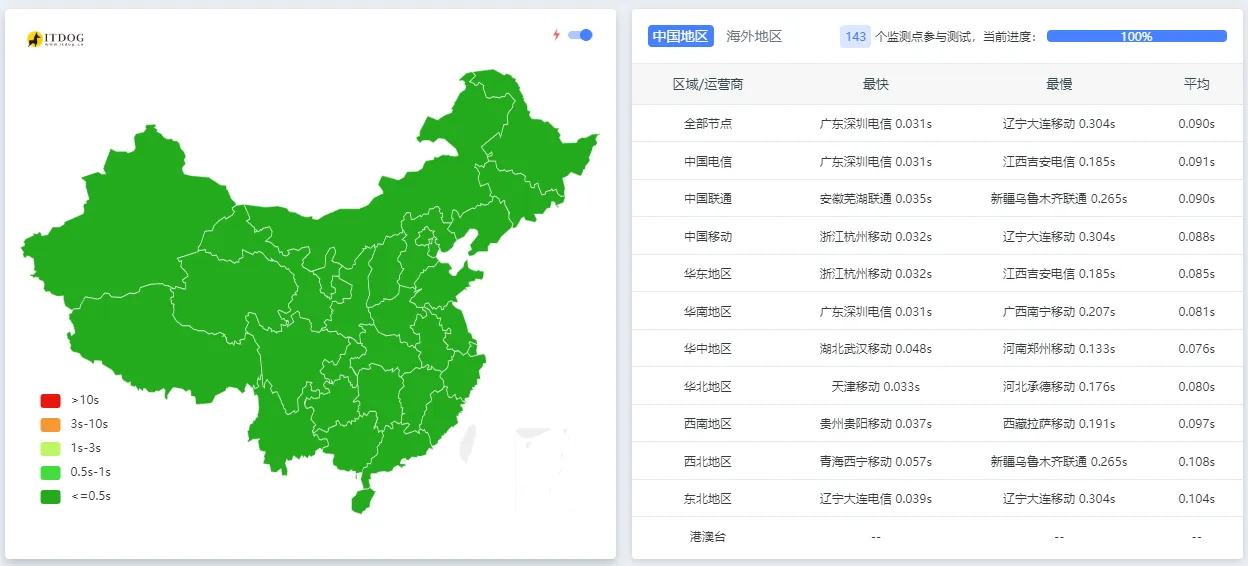 V6测速图